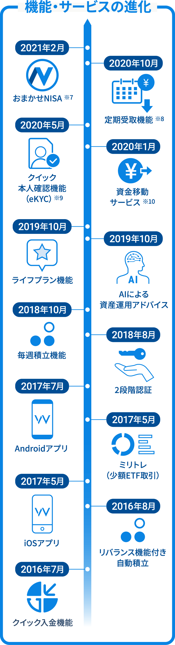 機能・サービスの進化