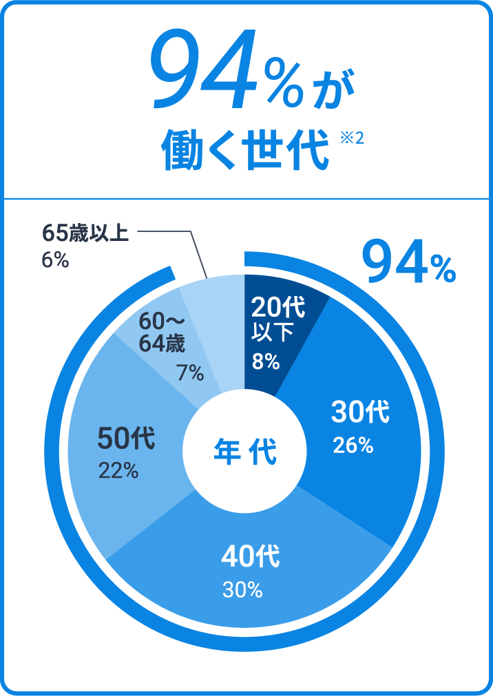 94%が働く世代 ※2