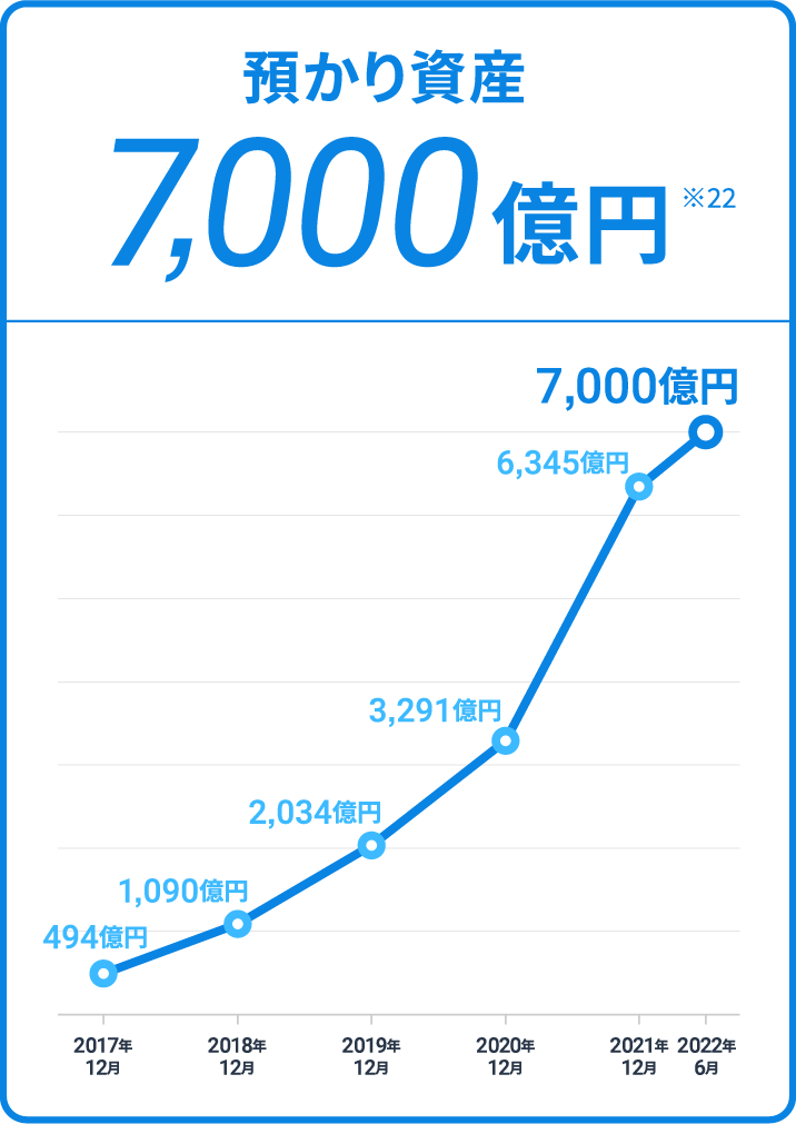 預かり資産7,000億円 ※22