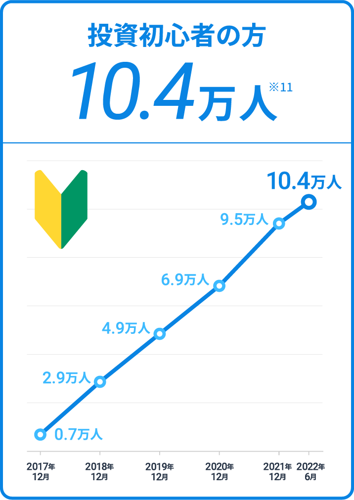 投資初心者の方10.4万人 ※11