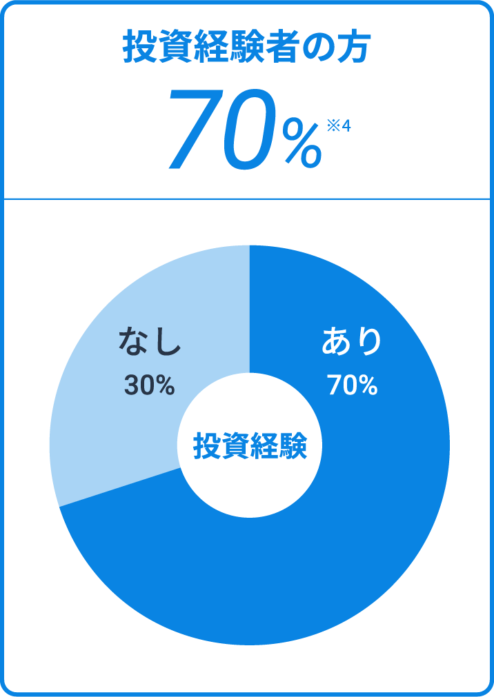 投資経験者の方70% ※4