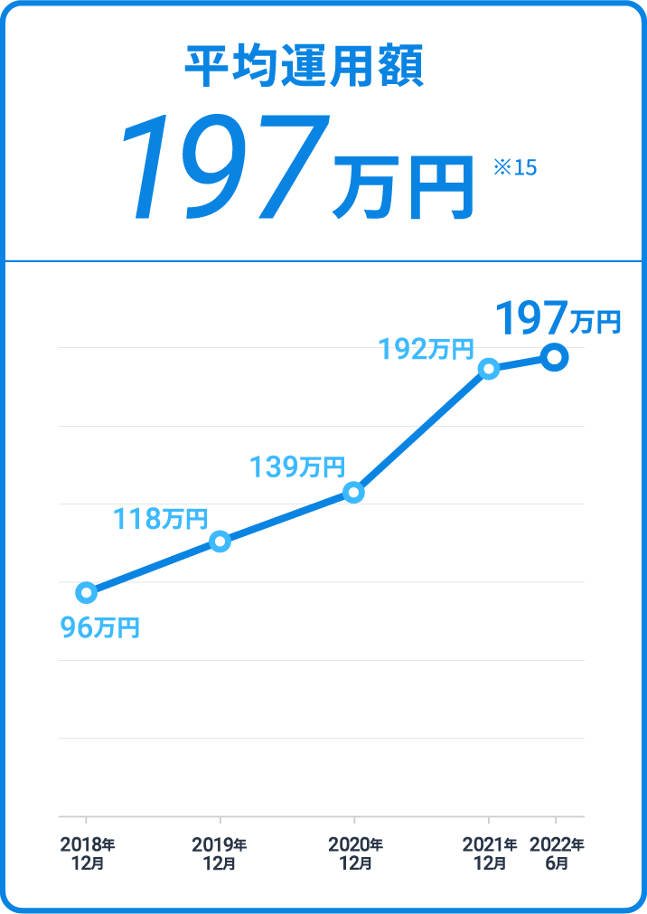 平均運用額197万円 ※15