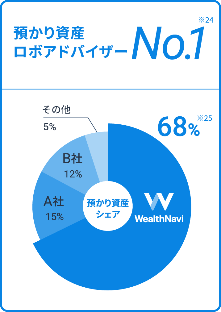 預かり資産 ロボアドバイザー No.1 ※24