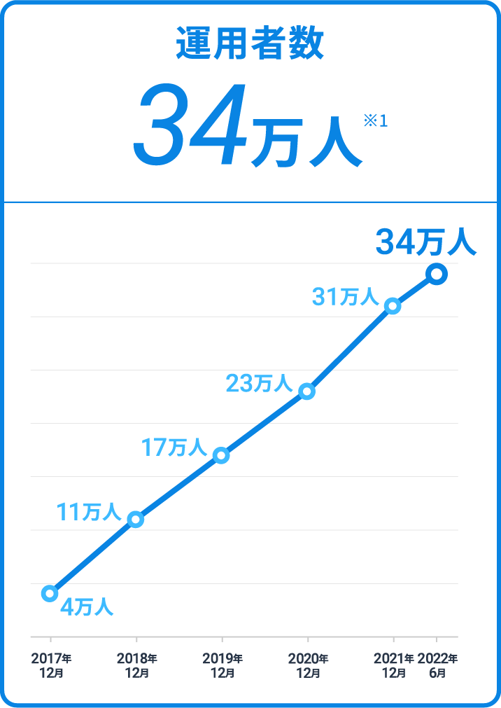 運用者数34万人 ※1