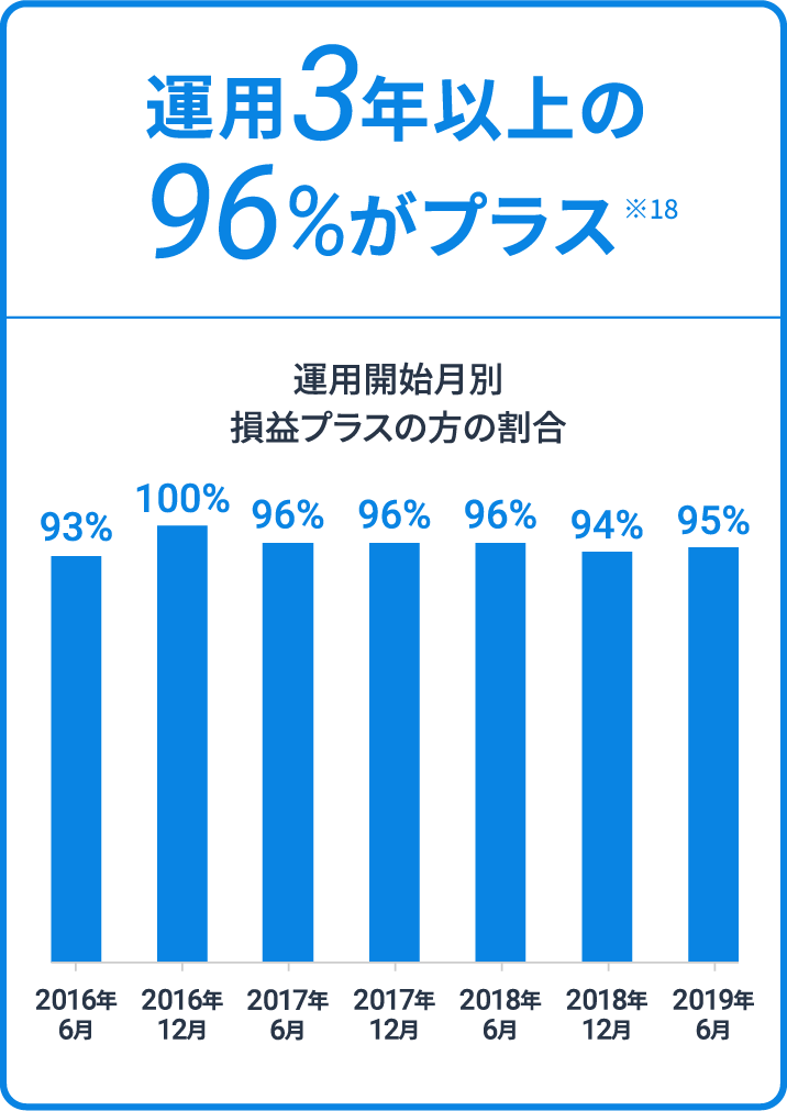 運用3年以上の96%がプラス ※18