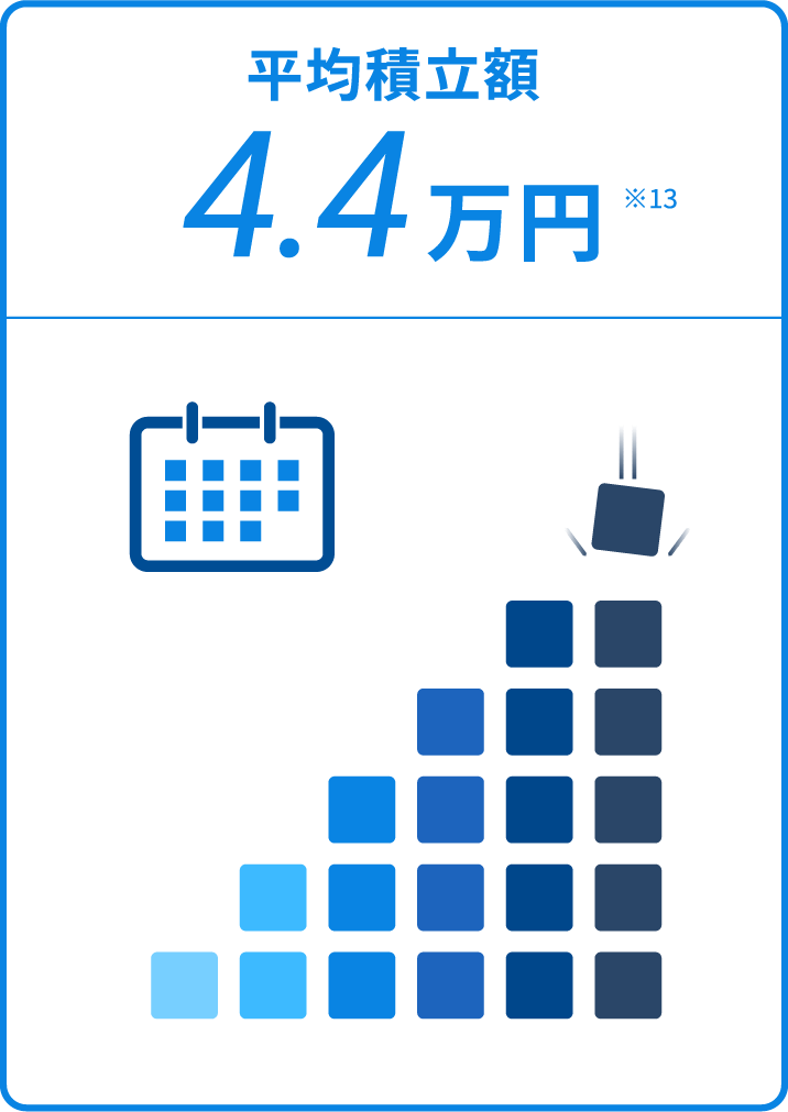 平均積立額4.4万円 ※13