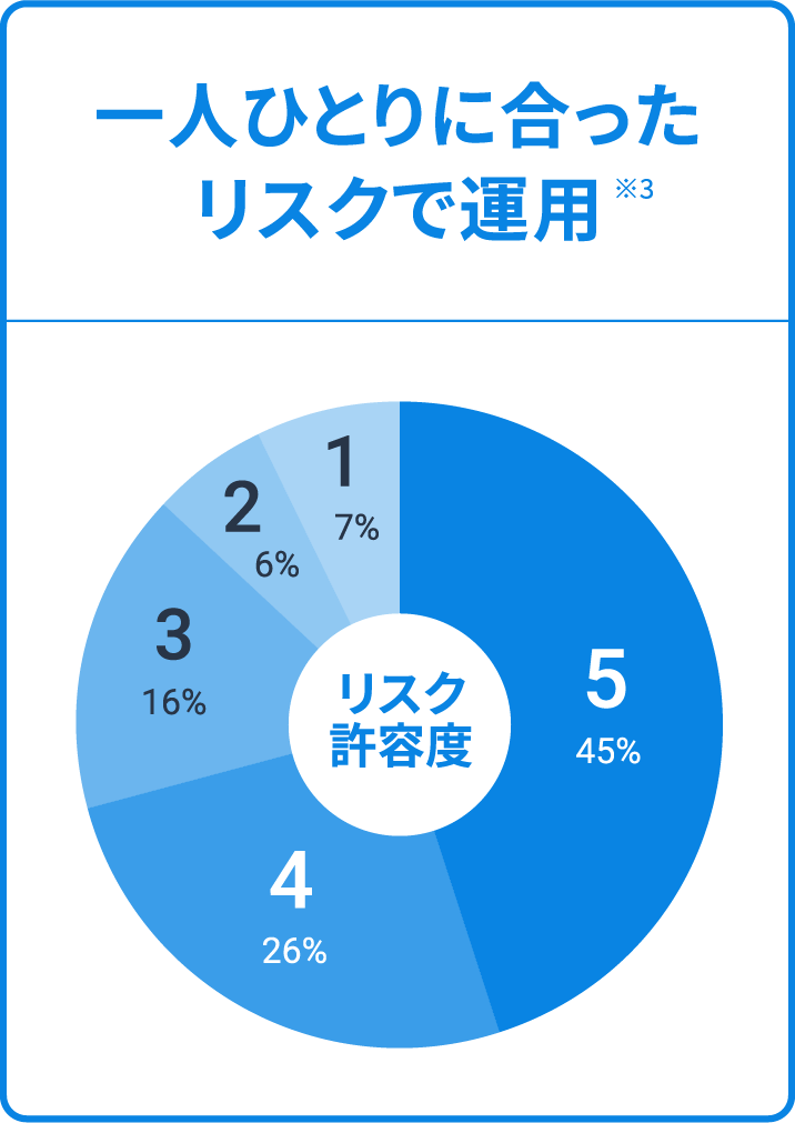 一人ひとりに合ったリスクで運用 ※3