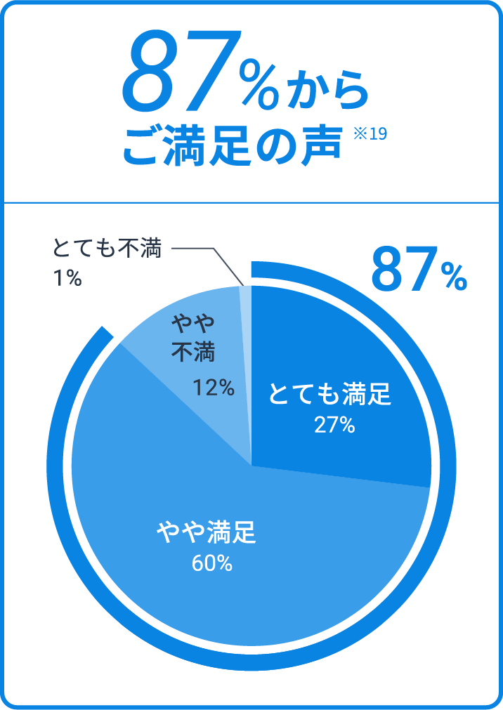 87%以上が満足の声 ※19