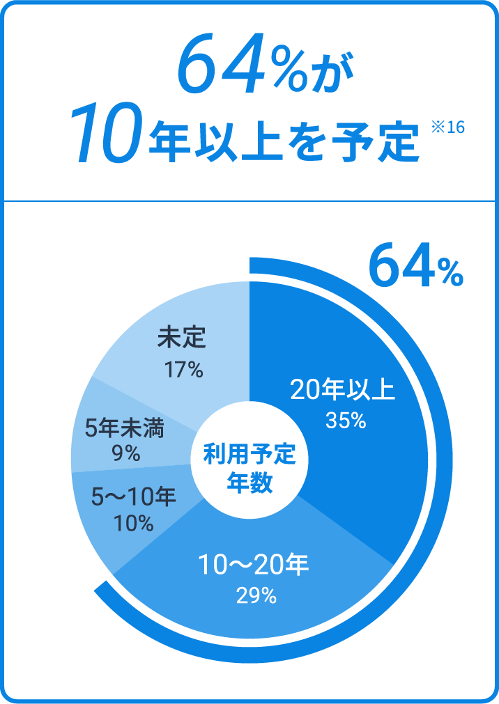 64%が10年以上を予定 ※16