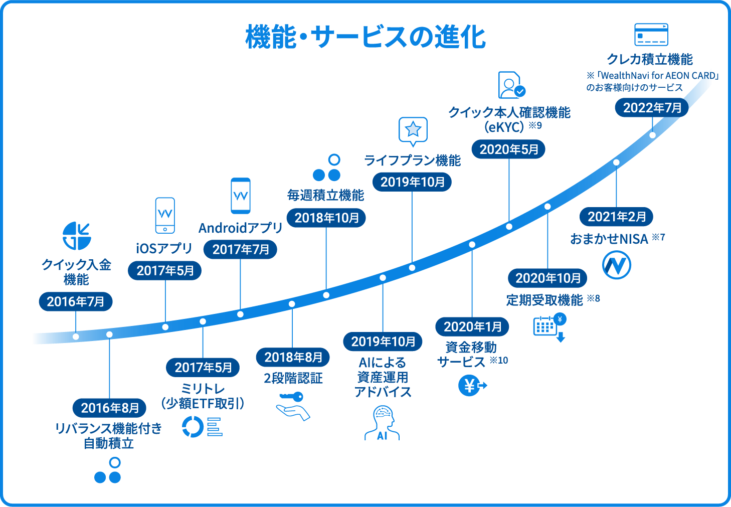 機能・サービスの進化