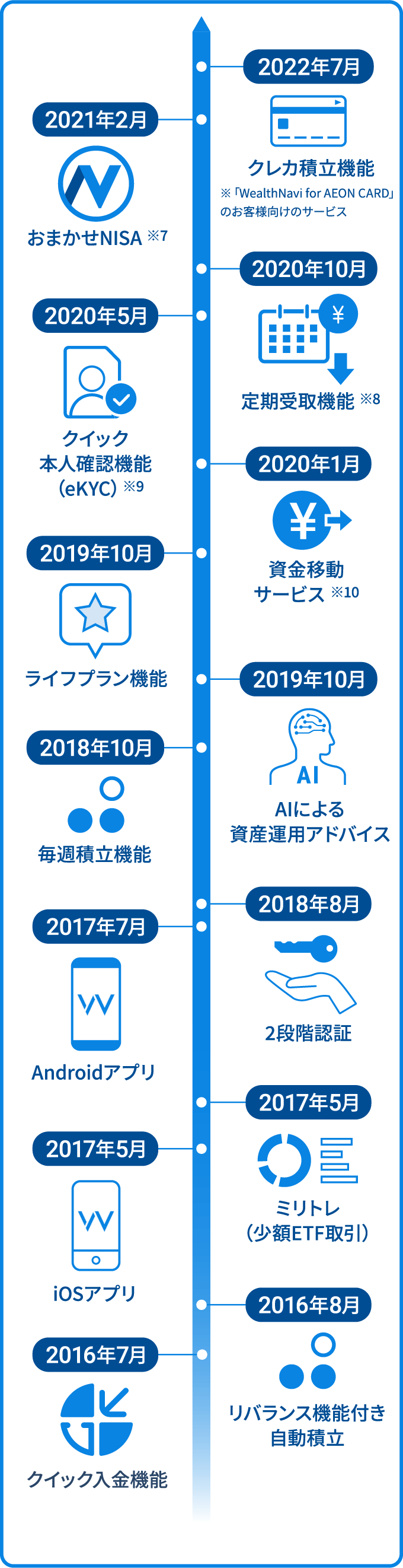 機能・サービスの進化