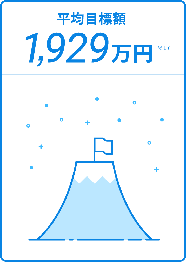 平均目標額1,929万円 ※17