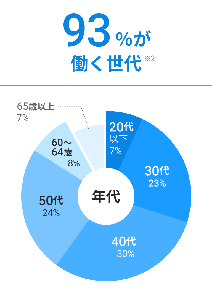 93%が働く世代 ※2