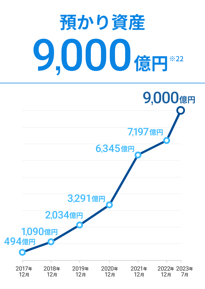 預かり資産9,000億円 ※22