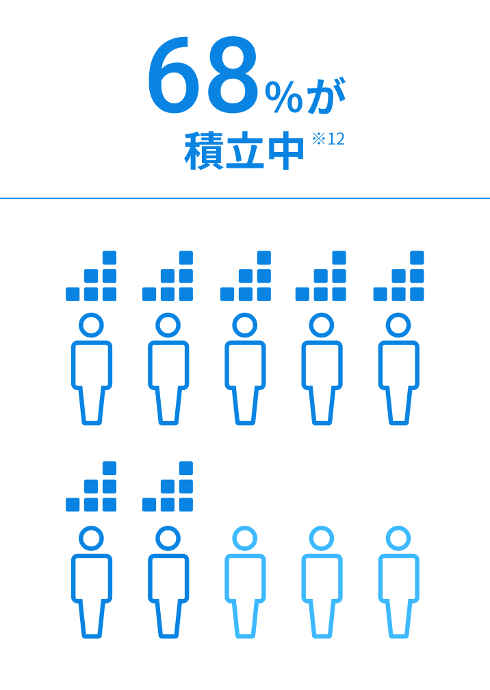 68%が積立中 ※12