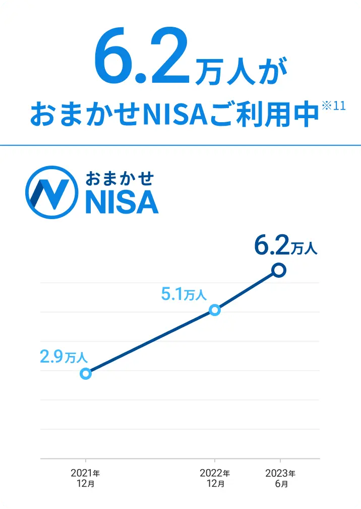 6.2万人がおまかせNISAご利用中 ※11