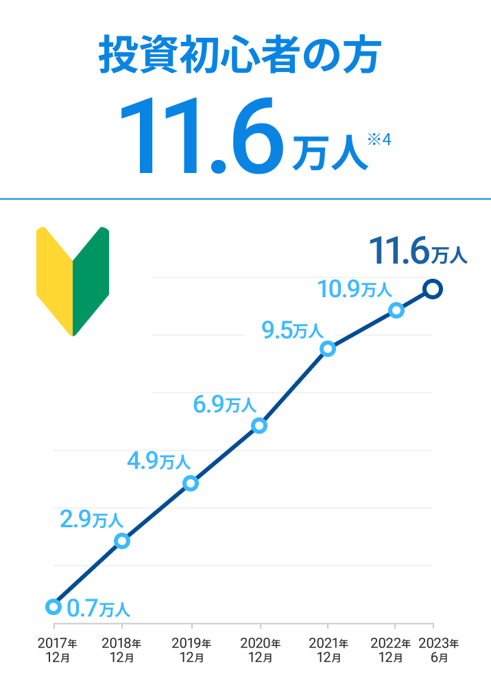 投資初心者の方11.6万人 ※4