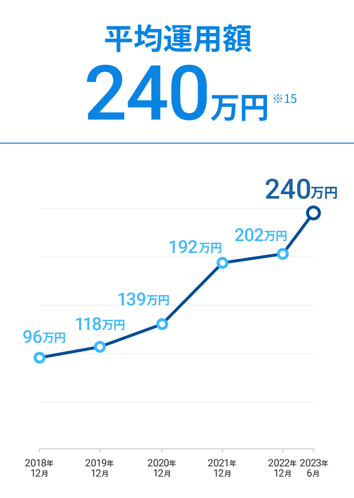 平均運用額240万円 ※15