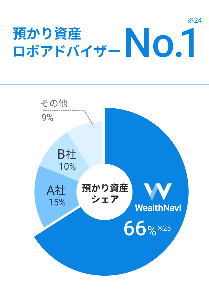 預かり資産 ロボアドバイザー No.1 ※24