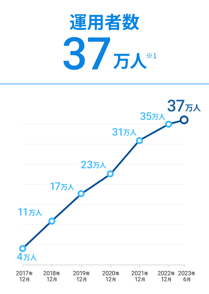 運用者数37万人 ※1