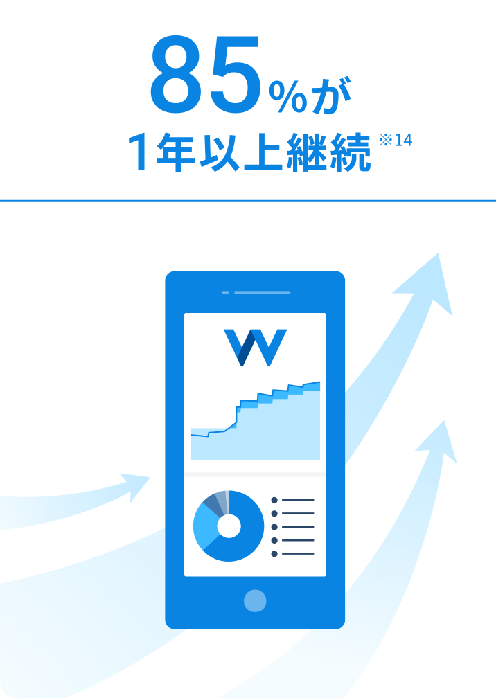 85%が1年以上継続 ※14