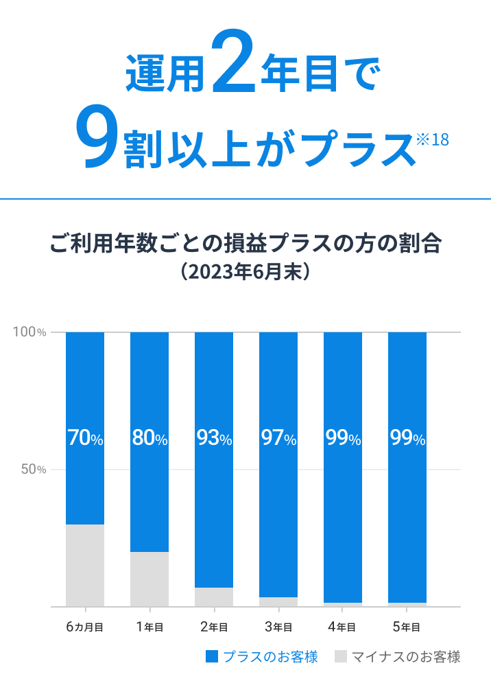 運用2年目で9割以上がプラス ※18