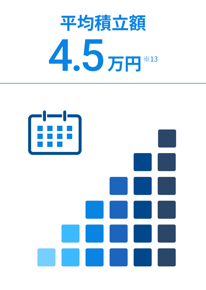 平均積立額4.5万円 ※13