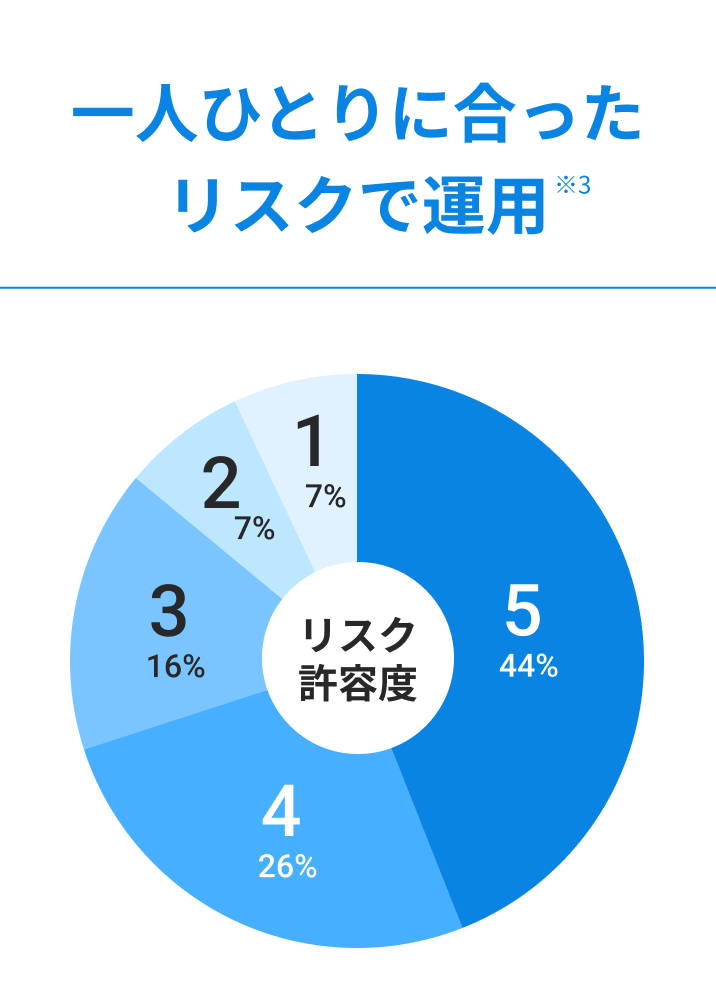 一人ひとりに合ったリスクで運用 ※3