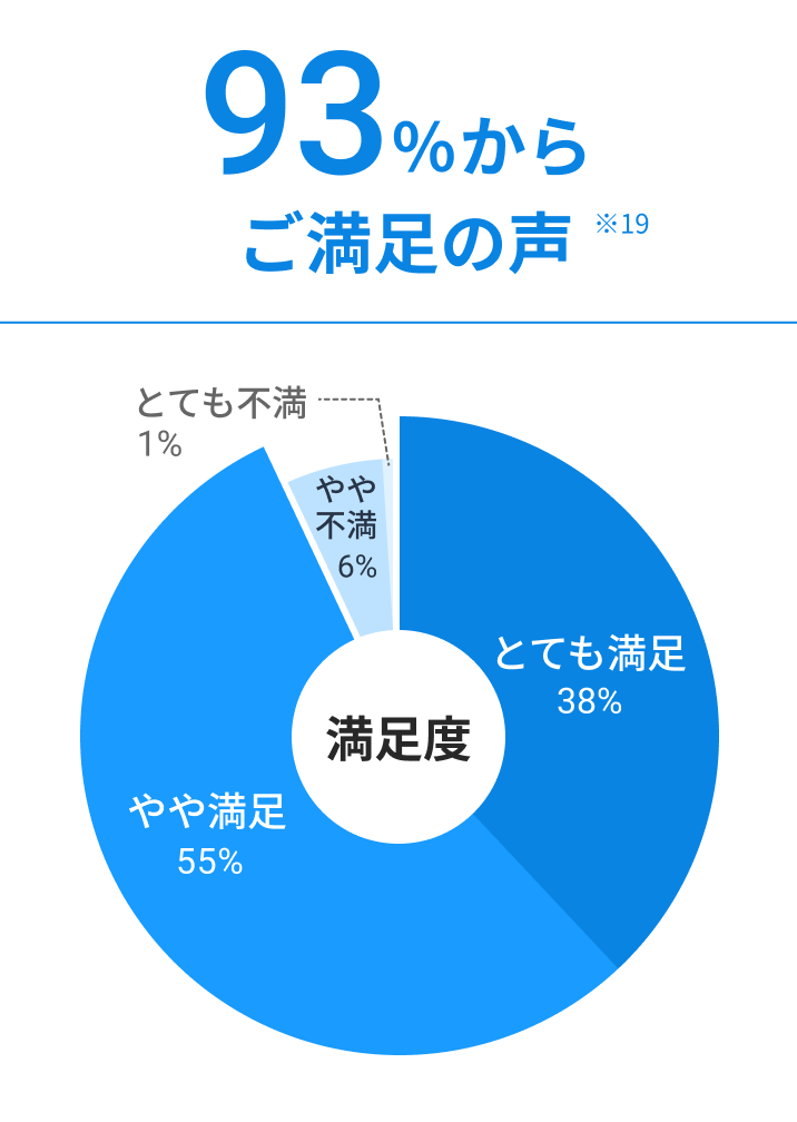 93%からご満足の声 ※19