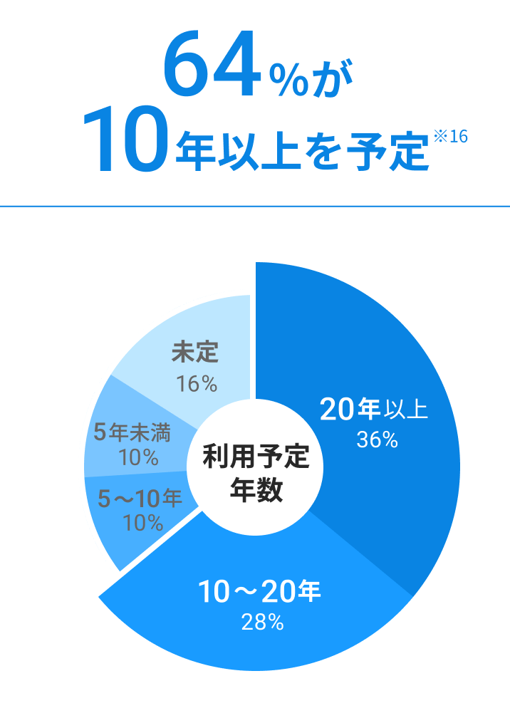 64%が10年以上を予定 ※16