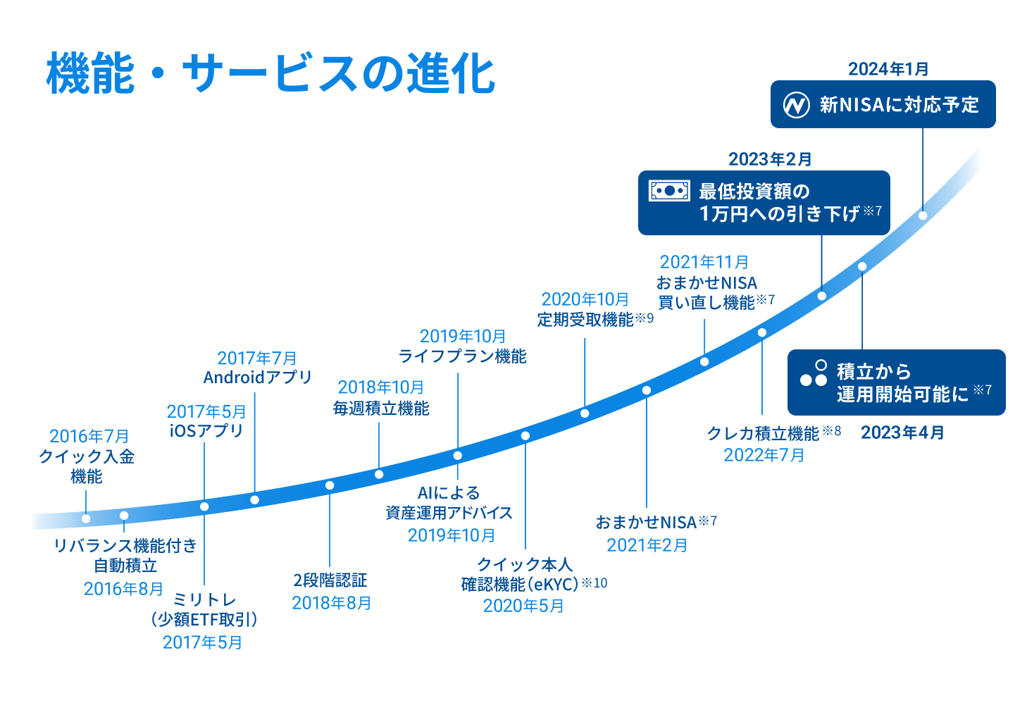 機能・サービスの進化