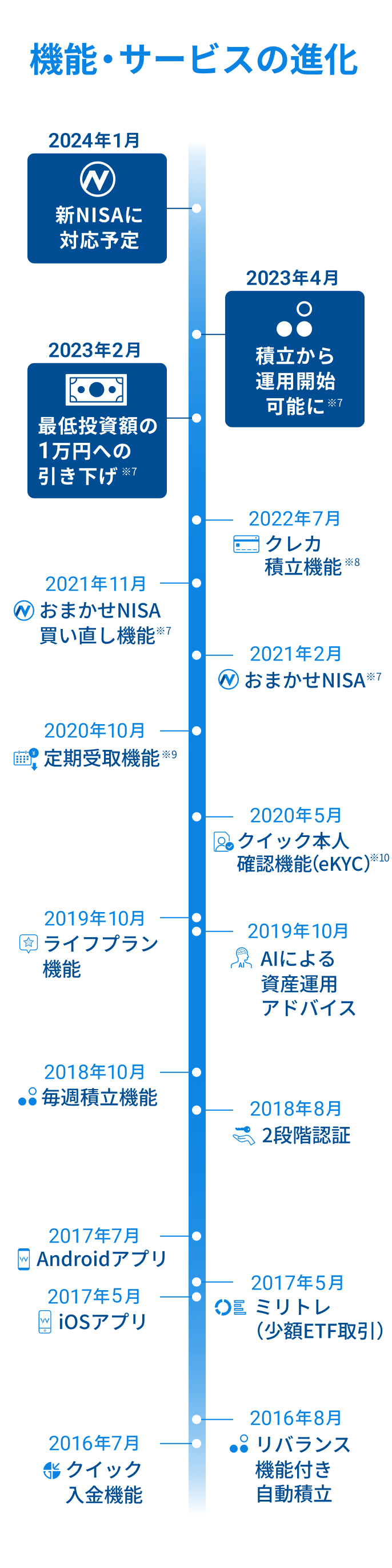 機能・サービスの進化