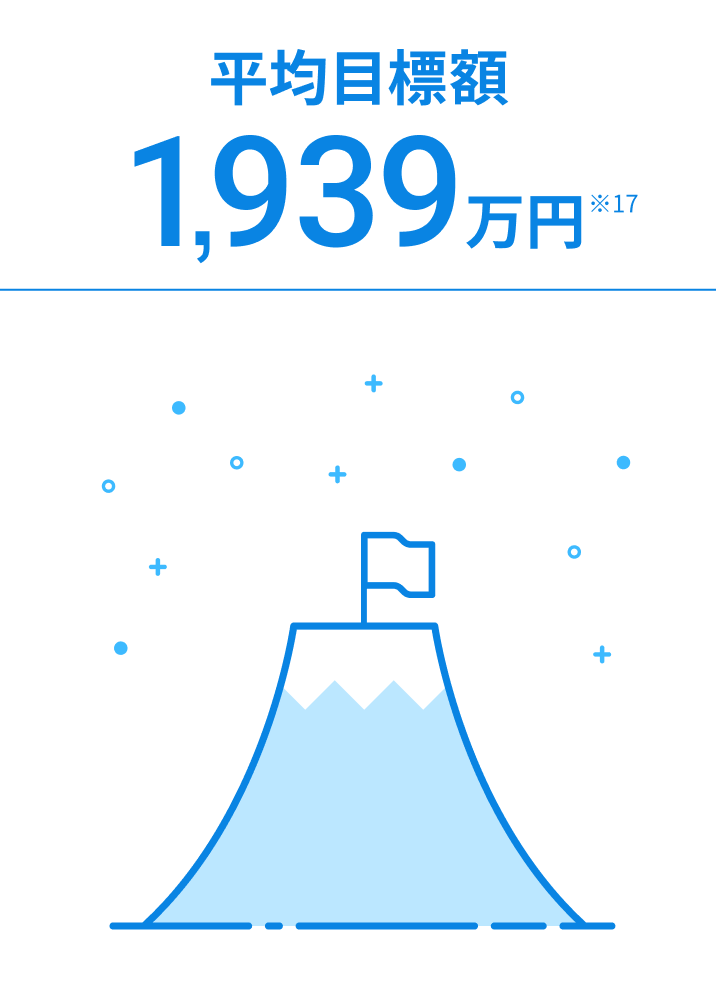 平均目標額1,939万円 ※17