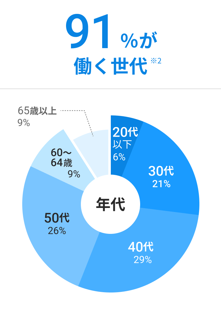 91%が働く世代 ※2