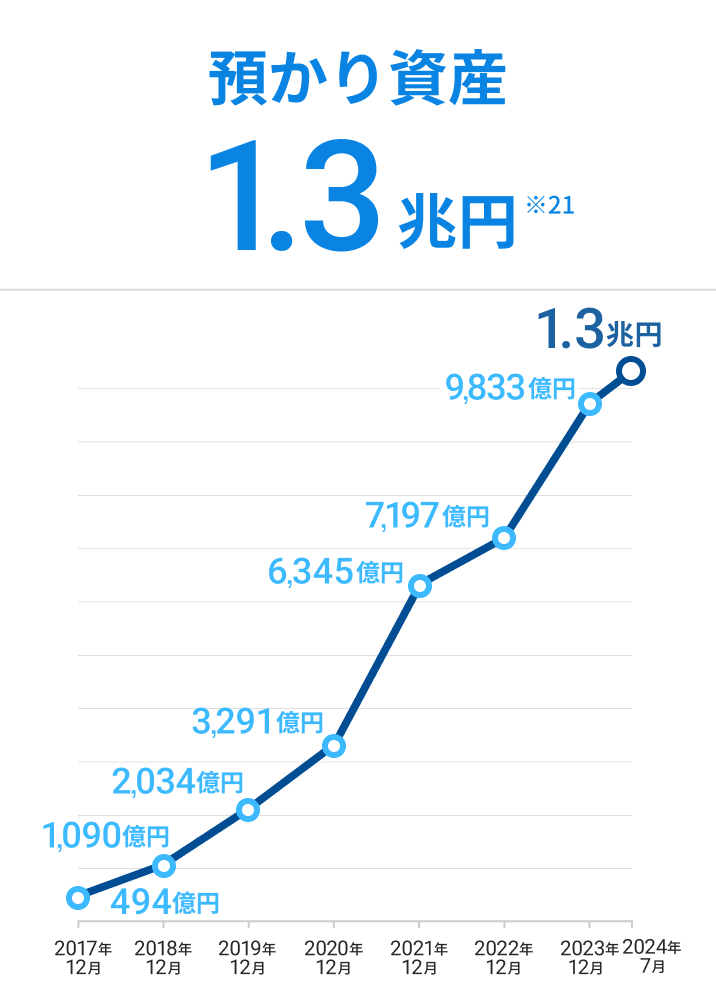預かり資産1.3兆円 ※21