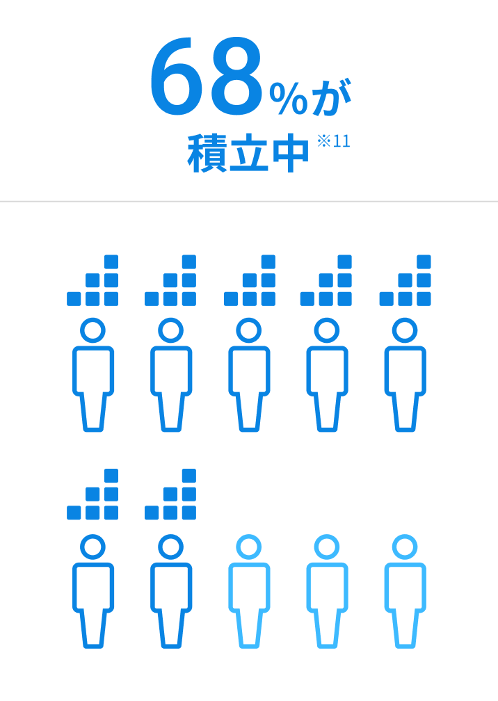 68%が積立中 ※11