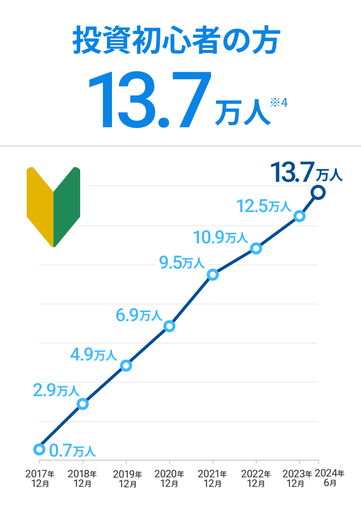 投資初心者の方13.7万人 ※4
