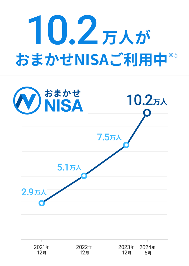 10.2万人がおまかせNISAご利用中 ※5