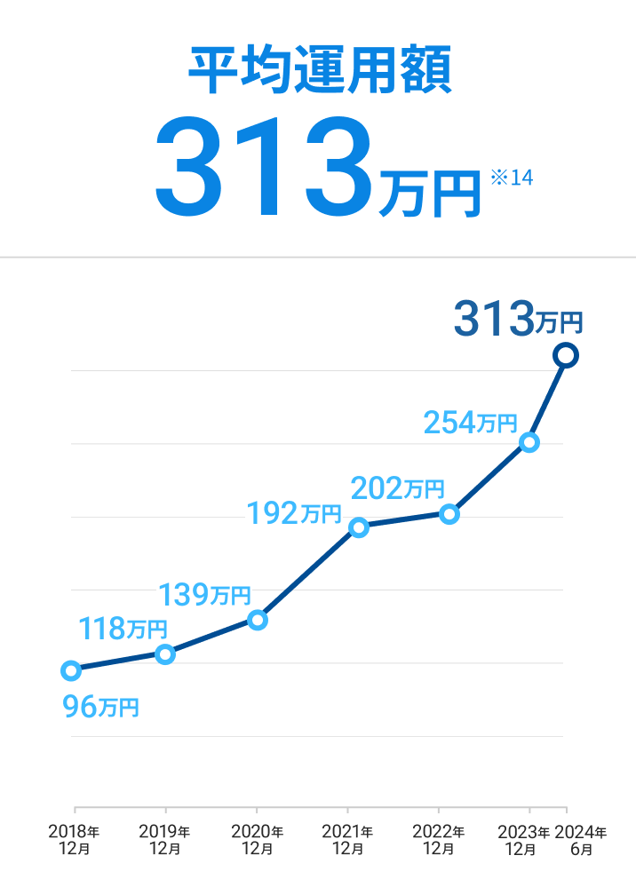 平均運用額313万円 ※14