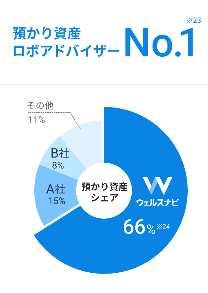 預かり資産 ロボアドバイザー No.1 ※23