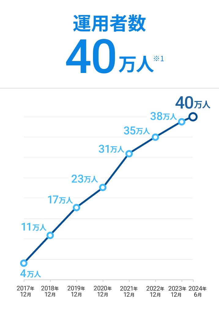 運用者数40万人 ※1