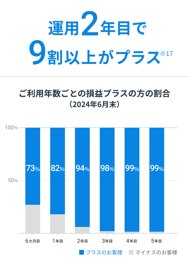 運用2年目で9割以上がプラス ※17