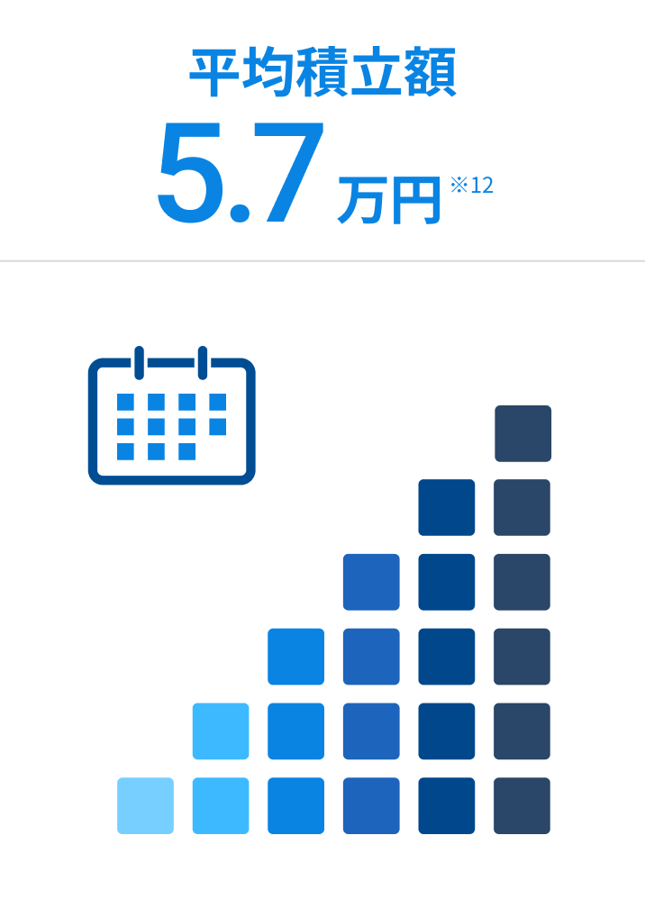 平均積立額5.7万円 ※12