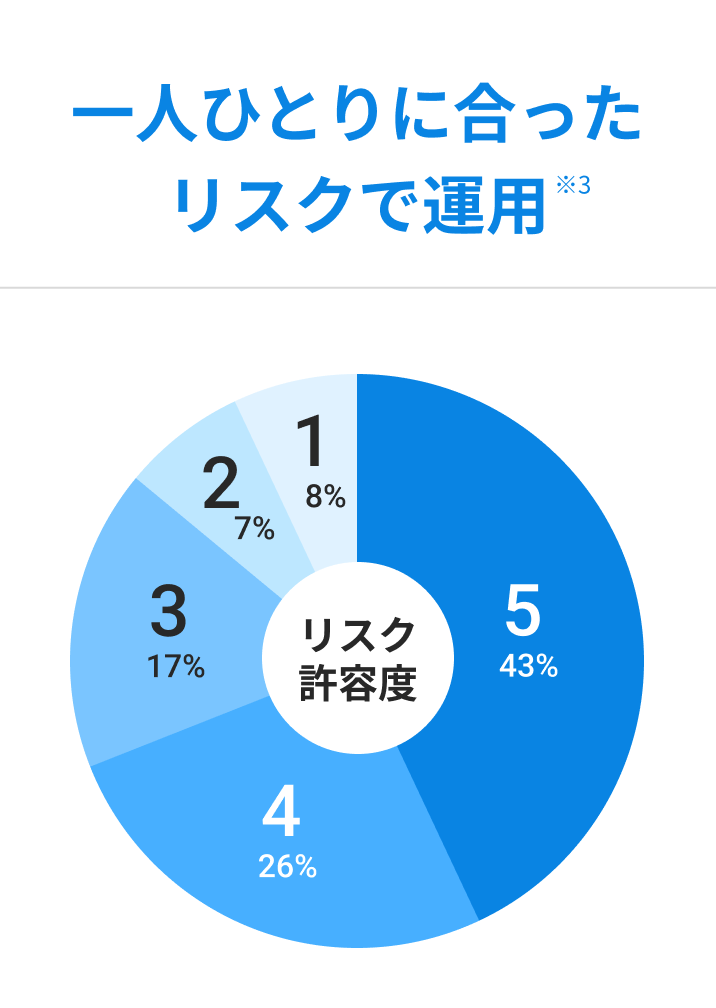 一人ひとりに合ったリスクで運用 ※3