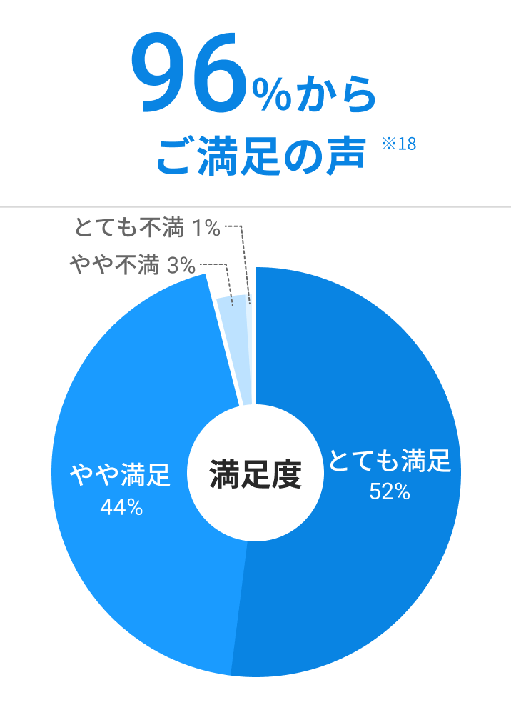 96%からご満足の声 ※18