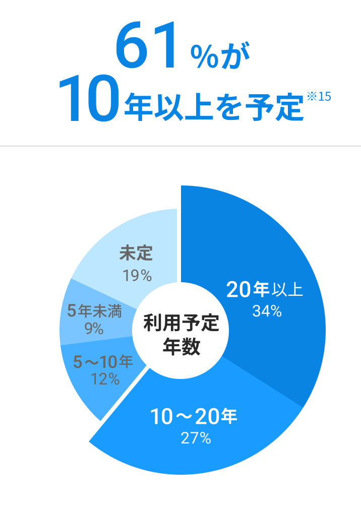 61%が10年以上を予定 ※15