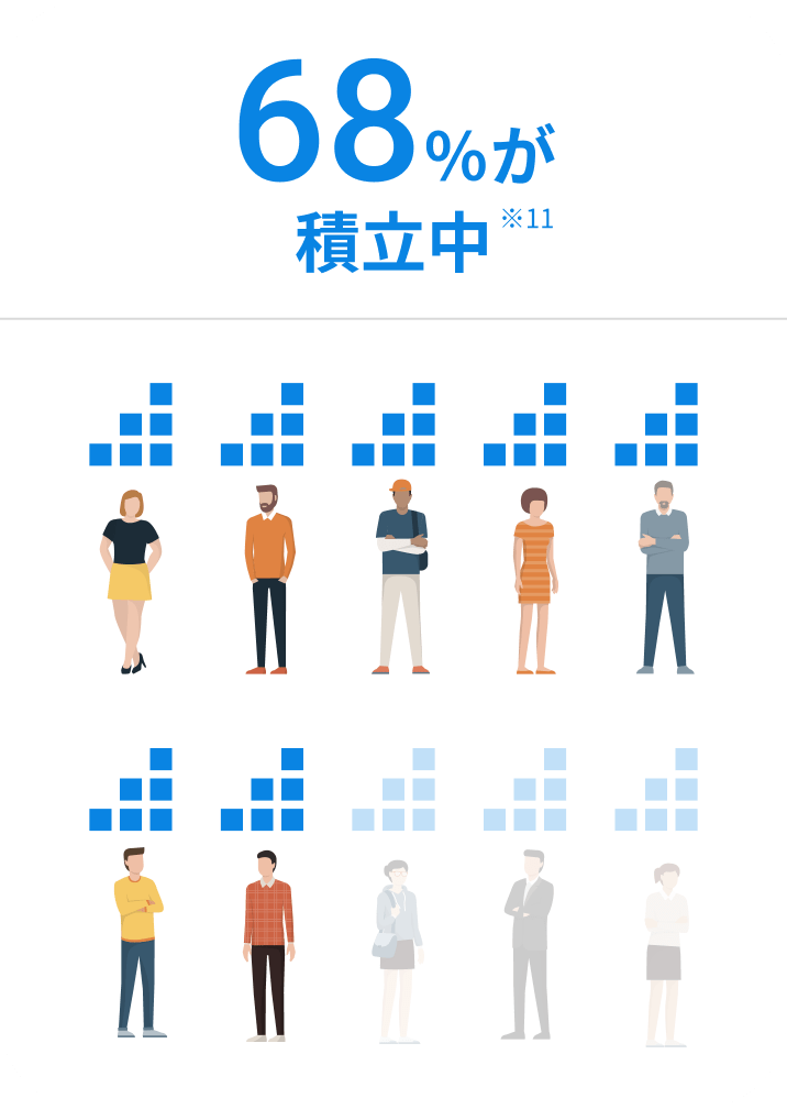 68%が積立中 ※11