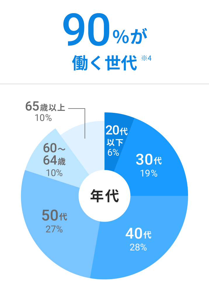 90%が働く世代 ※4