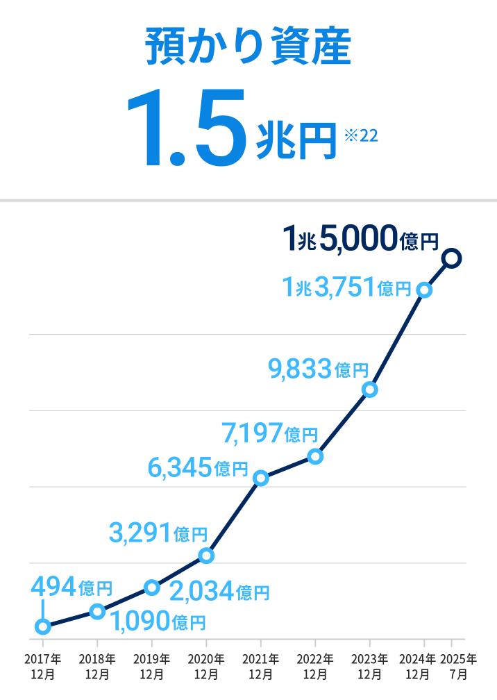預かり資産1.5兆円 ※22
