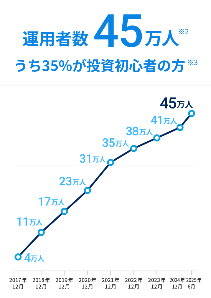 運用者数45万人 ※2